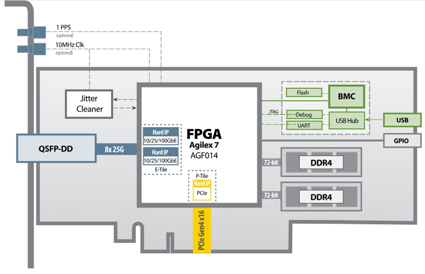 Block Diagram - BittWare IA-420f Agilex™ FPGA Cards